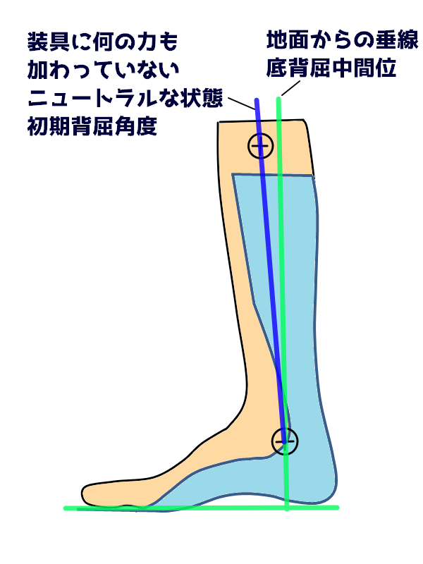 装具の初期角度 なぜなに 装具 まとめ